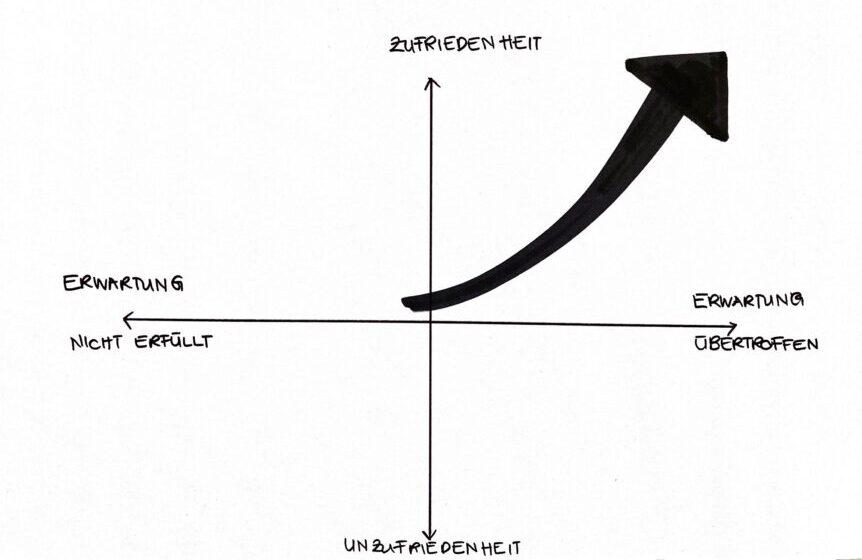 Achse um Kundenzufriedenheit und Erwartung darzustellen (Kano-Modell) mit Pfeil von der Mitte nach rechts oben zeigend - Erwartungen werden übertroffen