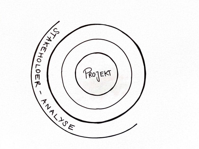 In der Mitte steht Projekt geschrieben, rundherum sind 3 immer grösser werdende Kreise angeordnet als Symbol für eine Stakeholder-Analyse