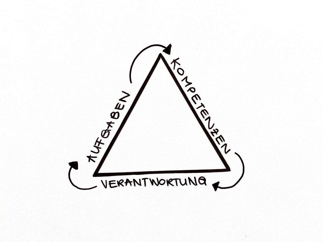 Skizziertes Dreieck mit den Worten Aufgaben, Kompetenzen, Verantwortung an jeder Seite, als Symbol für das AKV-Prinzip