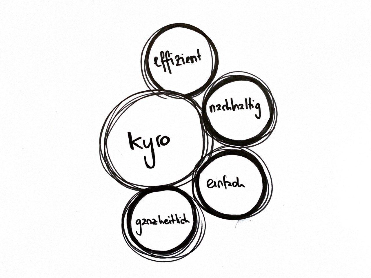 Fünf skizzierte Kreise mit den Innschriften kyro, effizient, nachhaltig, einfach und ganzheitlich - als Symbol für die Steigerung der Prozessperformance mit kyro